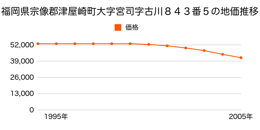 福岡県宗像郡津屋崎町大字宮司字古川８４３番５の地価推移のグラフ