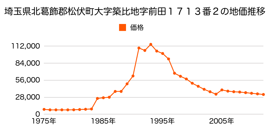 埼玉県北葛飾郡松伏町大字上赤岩字本村１１４５番の地価推移のグラフ