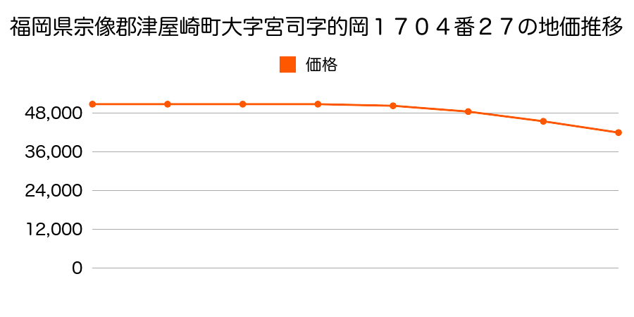 福岡県宗像郡津屋崎町大字宮司字的岡１７０４番２７の地価推移のグラフ