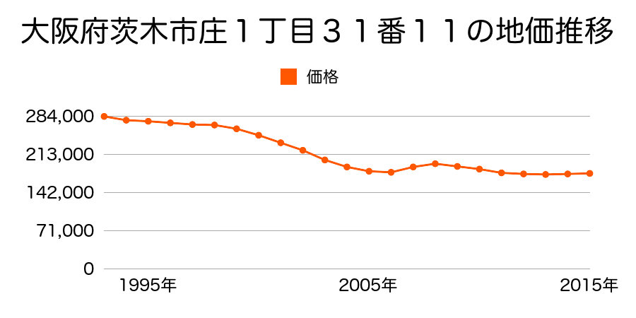 大阪府茨木市庄１丁目３１番１１の地価推移のグラフ