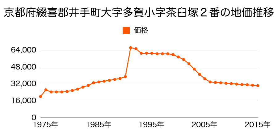 京都府綴喜郡井手町大字多賀小字茶臼塚４番外の地価推移のグラフ