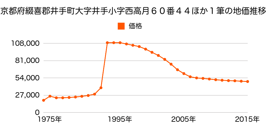 京都府綴喜郡井手町大字井手小字野畑５番９の地価推移のグラフ