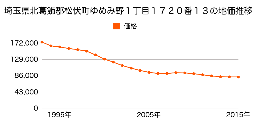 埼玉県北葛飾郡松伏町ゆめみ野１丁目１７２０番１３の地価推移のグラフ