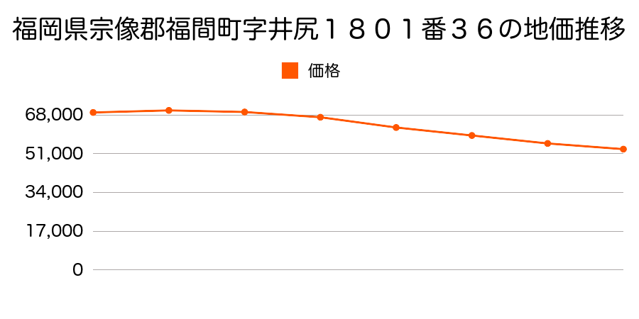 福岡県宗像郡福間町花見が丘２丁目１８０１番３６の地価推移のグラフ