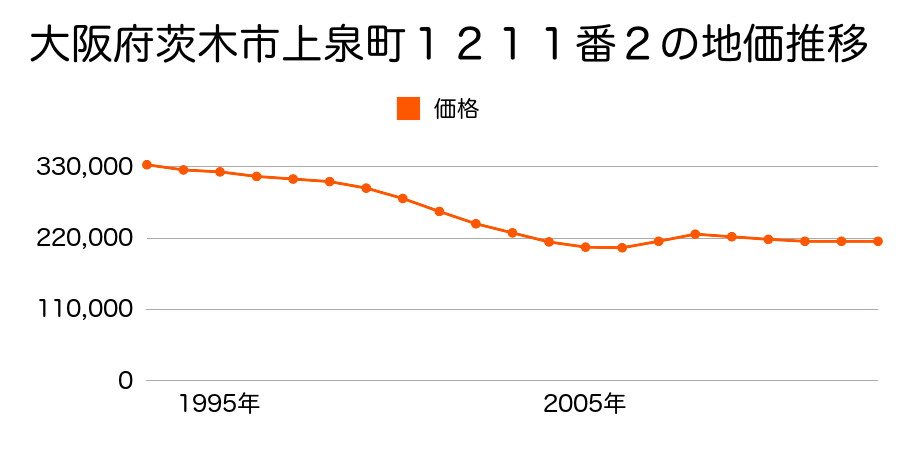 大阪府茨木市新和町２７５番１１の地価推移のグラフ