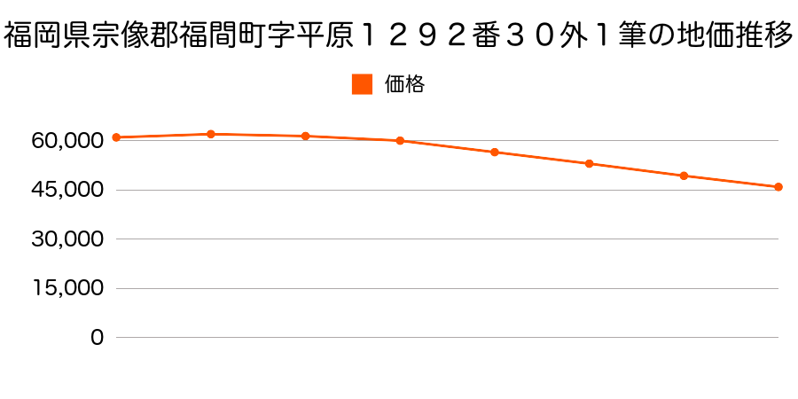 福岡県宗像郡福間町字平原１２９２番３０ほか１筆の地価推移のグラフ