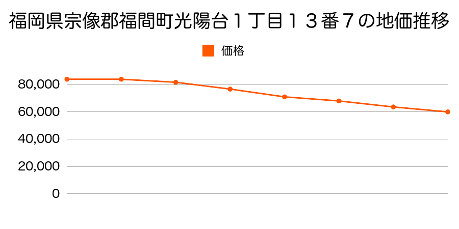 福岡県宗像郡福間町光陽台１丁目１３番７の地価推移のグラフ