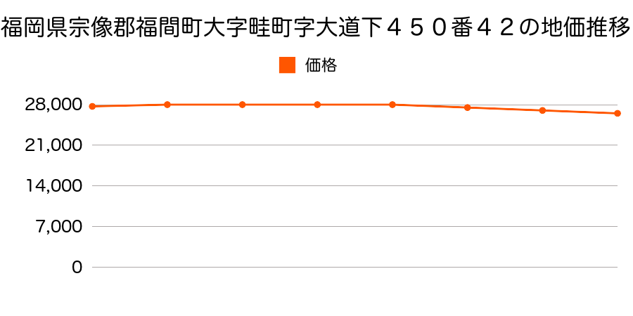 福岡県宗像郡福間町大字畦町字大道下４５０番４２の地価推移のグラフ