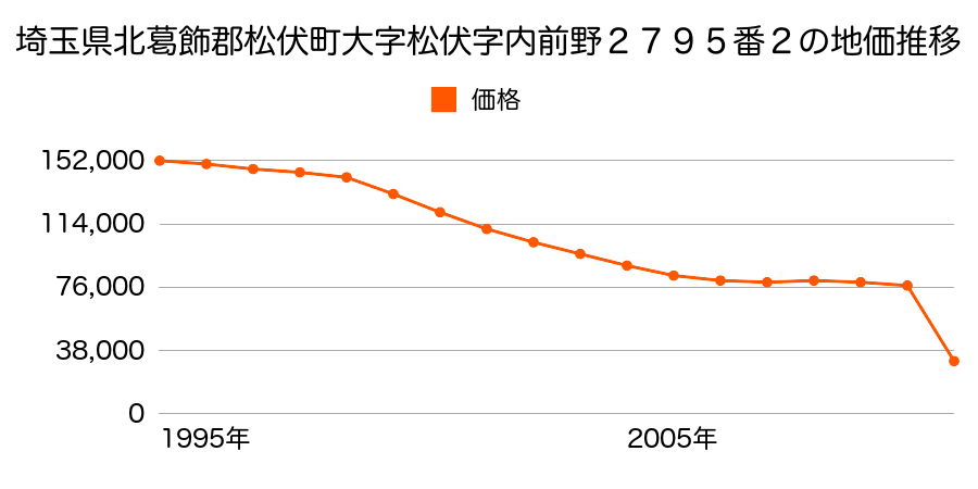 埼玉県北葛飾郡松伏町大字松伏字内前野２７９５番２の地価推移のグラフ