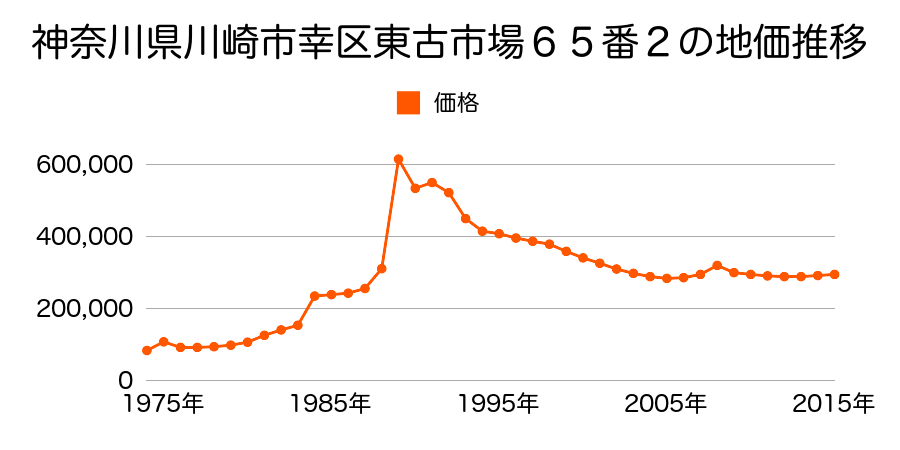 神奈川県川崎市幸区古市場１丁目２３番６の地価推移のグラフ