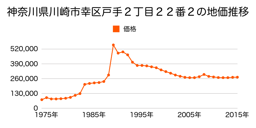 神奈川県川崎市幸区戸手３丁目２１番２４の地価推移のグラフ