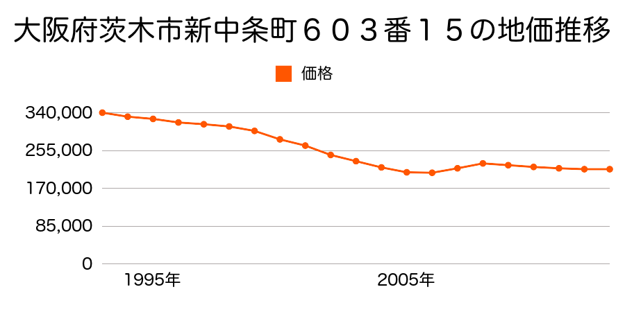 大阪府茨木市水尾２丁目２０９番７の地価推移のグラフ
