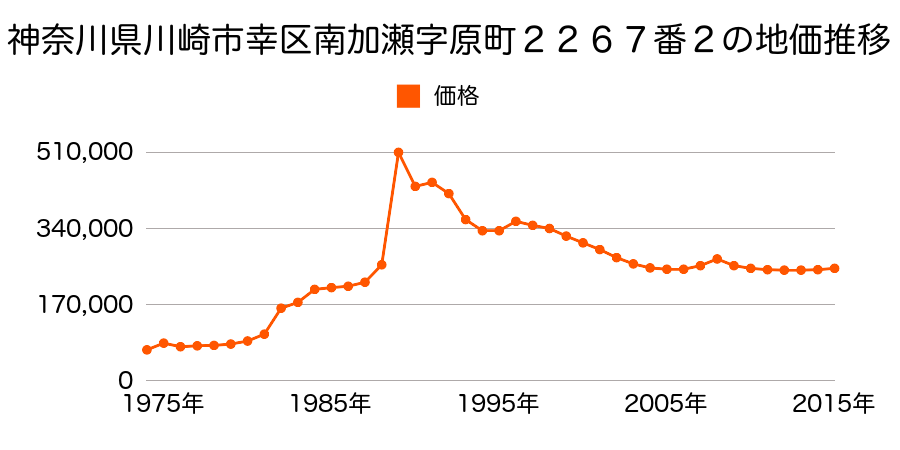 神奈川県川崎市幸区北加瀬２丁目９０１番１７の地価推移のグラフ