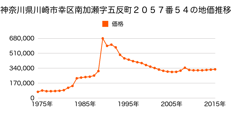 神奈川県川崎市幸区下平間字稲荷耕地９７番１６の地価推移のグラフ