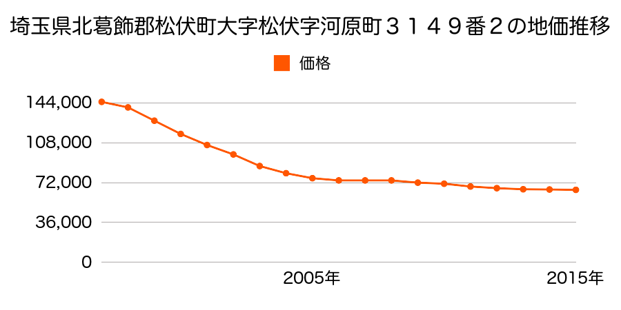 埼玉県北葛飾郡松伏町大字松伏字河原町３１４９番２の地価推移のグラフ