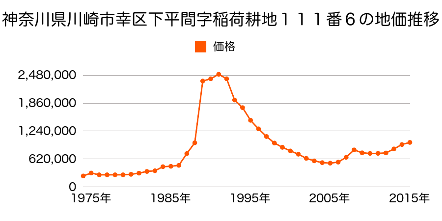 神奈川県川崎市幸区大宮町１４番５の地価推移のグラフ