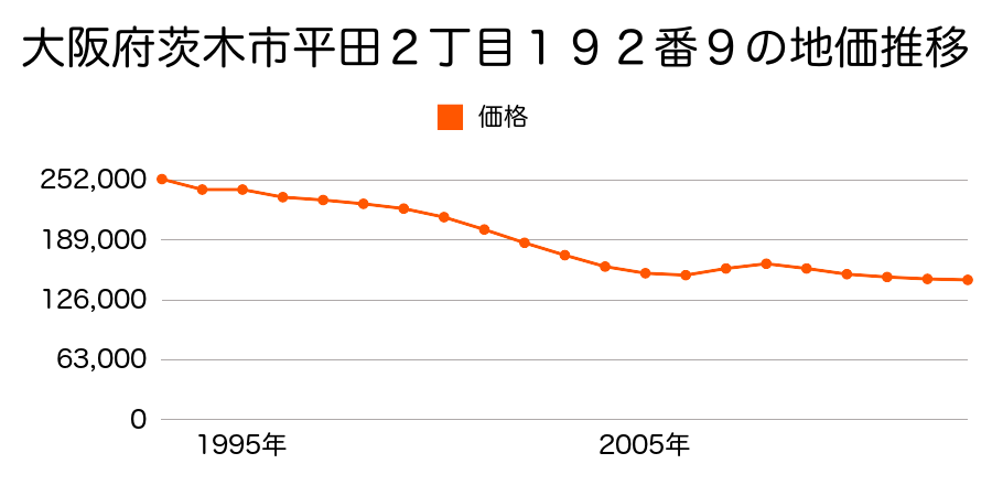 大阪府茨木市西河原２丁目１０９番１１の地価推移のグラフ