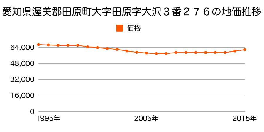 愛知県田原市田原町大沢３番２７６の地価推移のグラフ