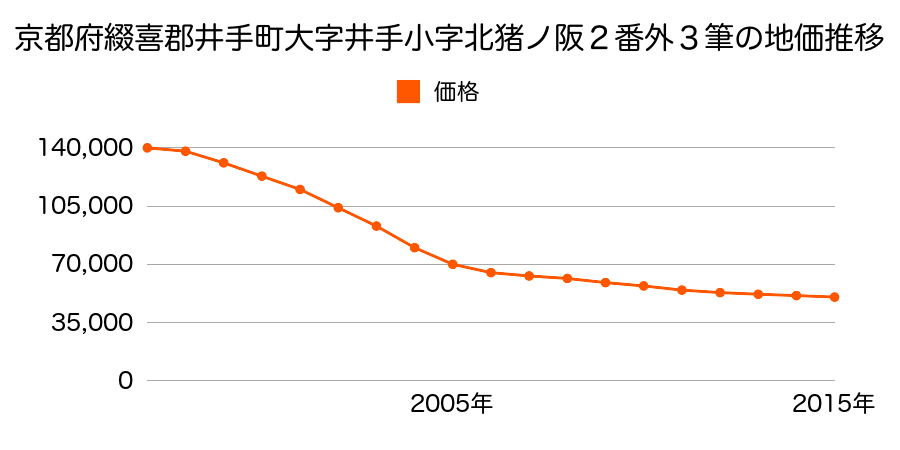 京都府綴喜郡井手町大字井手小字北猪ノ阪６番８ほか１筆の地価推移のグラフ