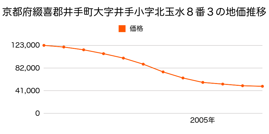 京都府綴喜郡井手町大字井手小字北玉水８番３の地価推移のグラフ