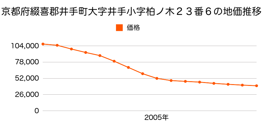 京都府綴喜郡井手町大字井手小字栢ノ木２３番６の地価推移のグラフ