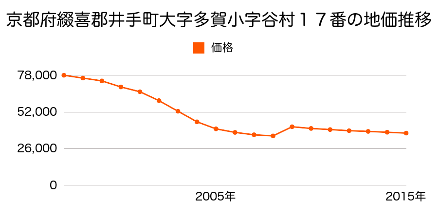 京都府綴喜郡井手町大字井手小字宮ノ本６６番４の地価推移のグラフ