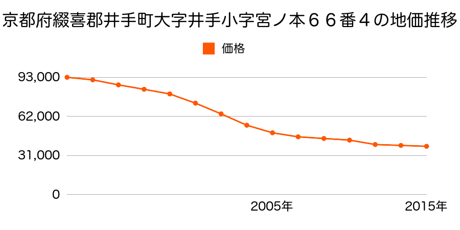 京都府綴喜郡井手町大字井手小字栢ノ木２３番６の地価推移のグラフ