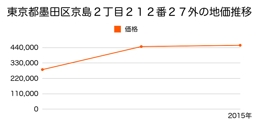 東京都墨田区千歳１丁目６番７の地価推移のグラフ