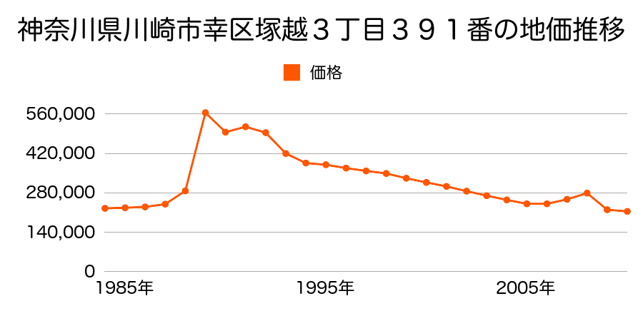 神奈川県川崎市幸区南加瀬５丁目２６６５番２の地価推移のグラフ