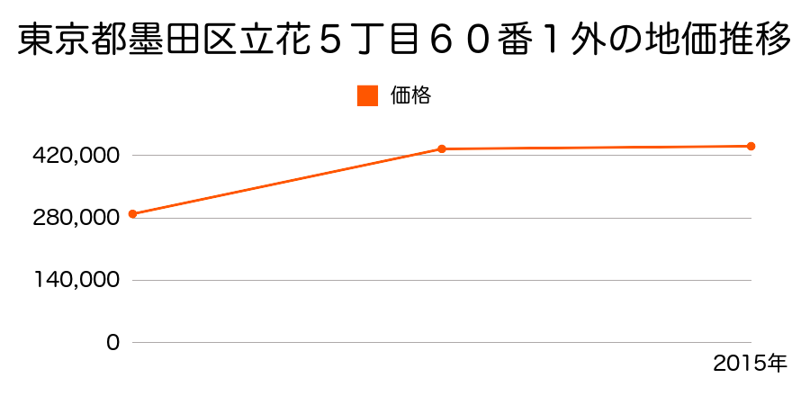 東京都墨田区横川４丁目８番２７の地価推移のグラフ