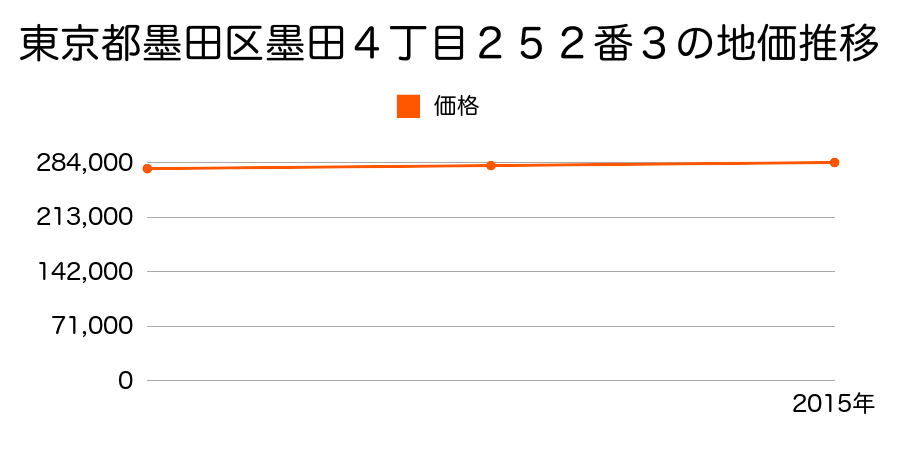 東京都墨田区墨田４丁目２５２番３の地価推移のグラフ