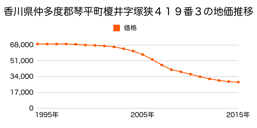 香川県仲多度郡琴平町榎井字塚狹４１９番３の地価推移のグラフ