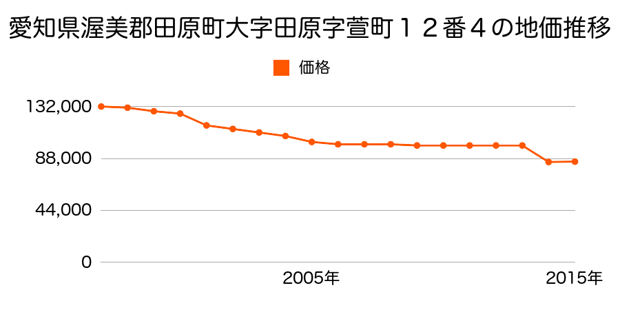 愛知県田原市田原町東大浜１０８番２外の地価推移のグラフ