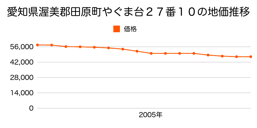 愛知県田原市やぐま台２７番１０の地価推移のグラフ