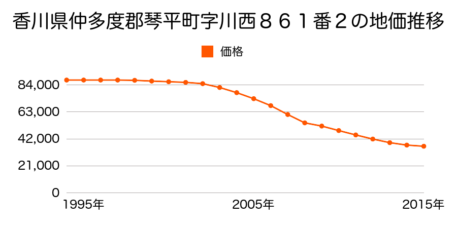 香川県仲多度郡琴平町字川西８６１番２の地価推移のグラフ