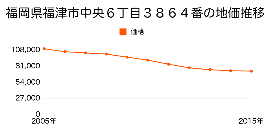 福岡県福津市中央６丁目３８６４番の地価推移のグラフ