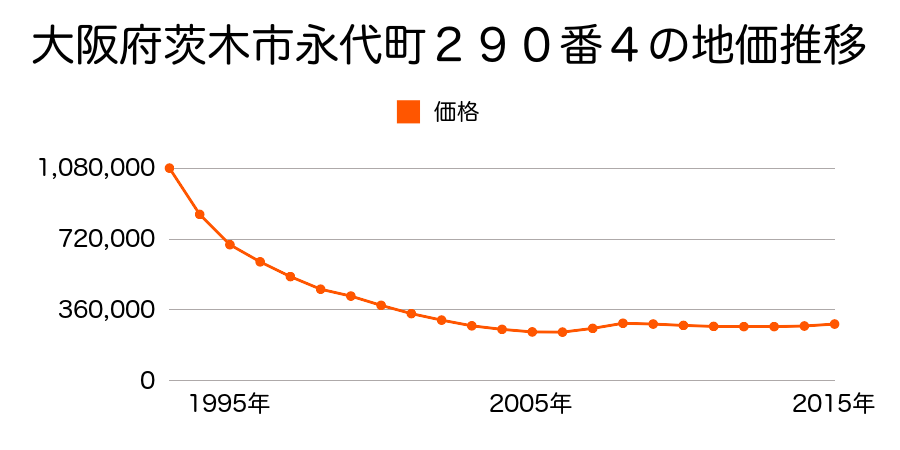 大阪府茨木市永代町２９０番４の地価推移のグラフ