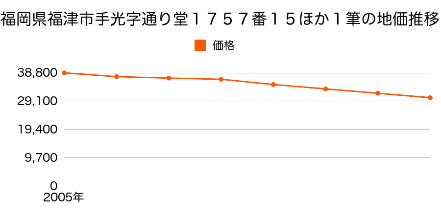 福岡県福津市手光字通り堂１７５７番１５ほか１筆の地価推移のグラフ
