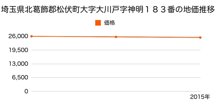 埼玉県北葛飾郡松伏町大字大川戸字神明１８３番の地価推移のグラフ