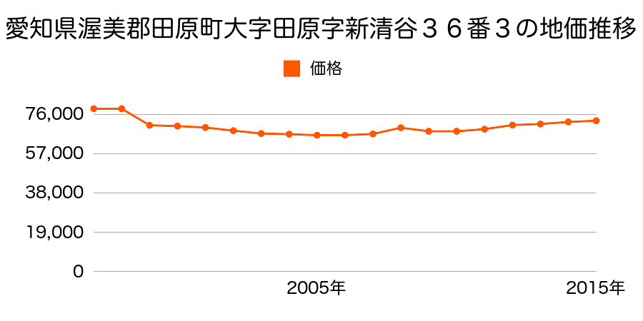 愛知県田原市神戸町大坪３２番４の地価推移のグラフ