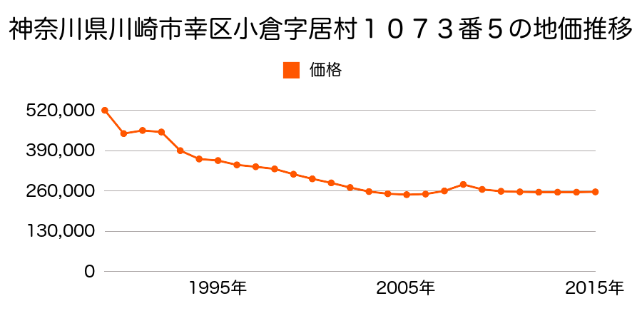 神奈川県川崎市幸区小倉２丁目１１０６番１の地価推移のグラフ