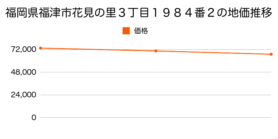 福岡県福津市花見の里３丁目１９８４番２の地価推移のグラフ