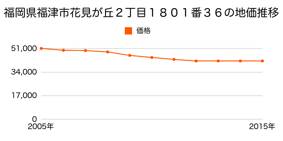 福岡県福津市花見が丘２丁目１８０１番３６の地価推移のグラフ