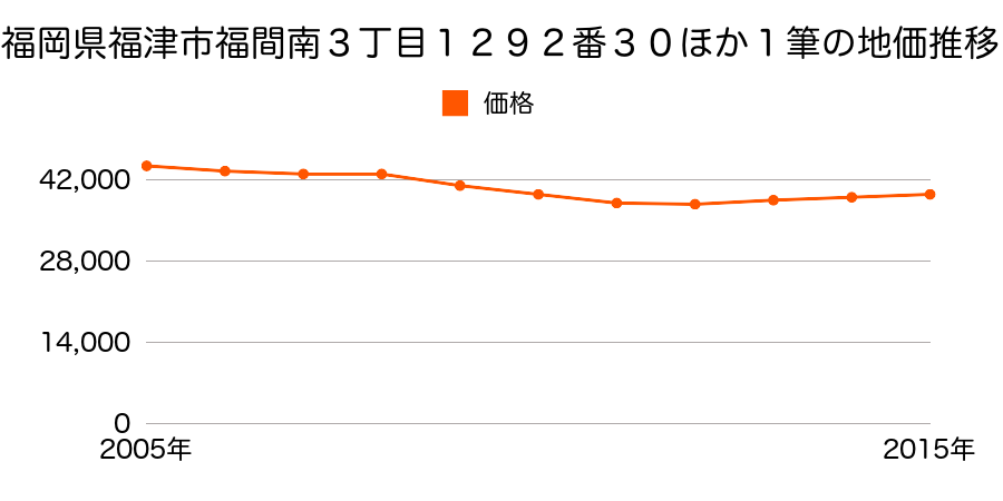福岡県福津市福間南３丁目１３１３番６６の地価推移のグラフ