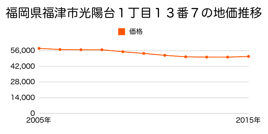 福岡県福津市光陽台１丁目１３番７の地価推移のグラフ