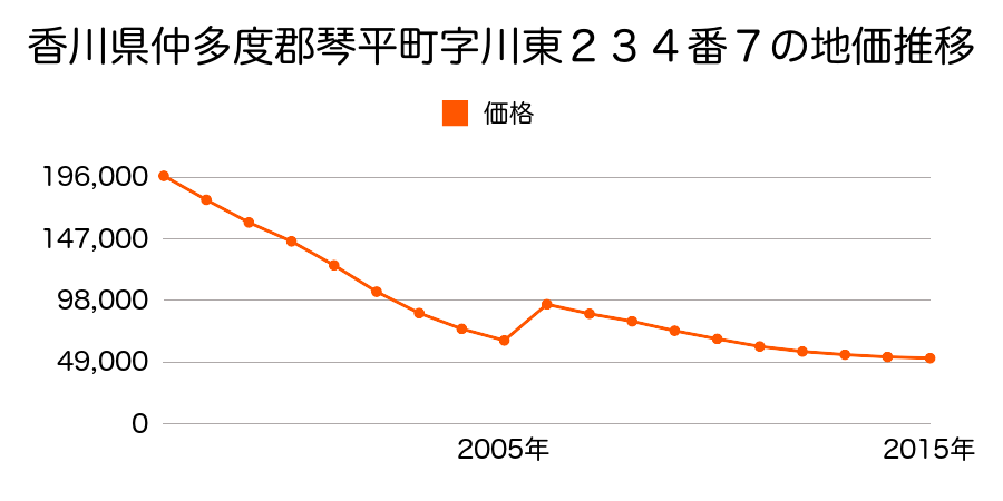 香川県仲多度郡琴平町字川西７００番８外の地価推移のグラフ