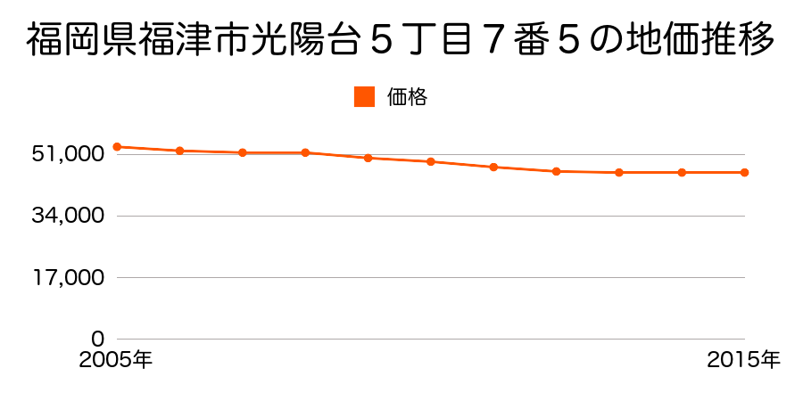 福岡県福津市光陽台５丁目７番５の地価推移のグラフ