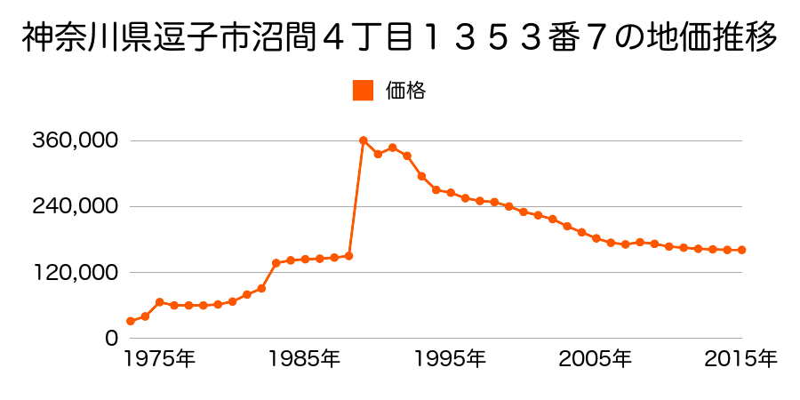 神奈川県逗子市沼間２丁目１４４４番２８の地価推移のグラフ