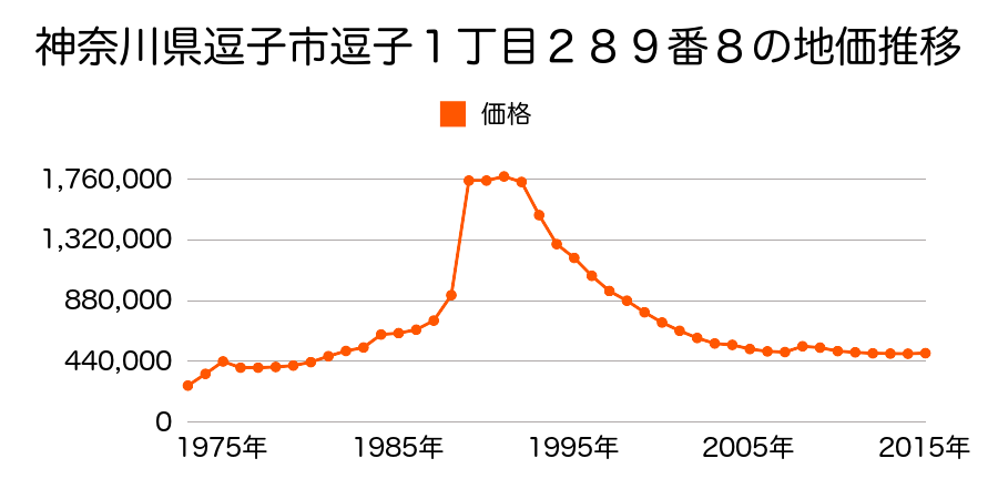 神奈川県逗子市逗子５丁目１００６番５の地価推移のグラフ