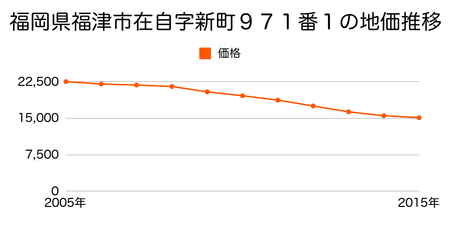 福岡県福津市在自字新町９７１番１の地価推移のグラフ
